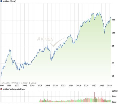 adidas aktie wkn|adidas stocks today.